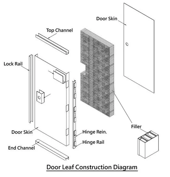 The structure of UL fire door