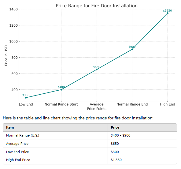 line chart to visualize the price range for fire door installation