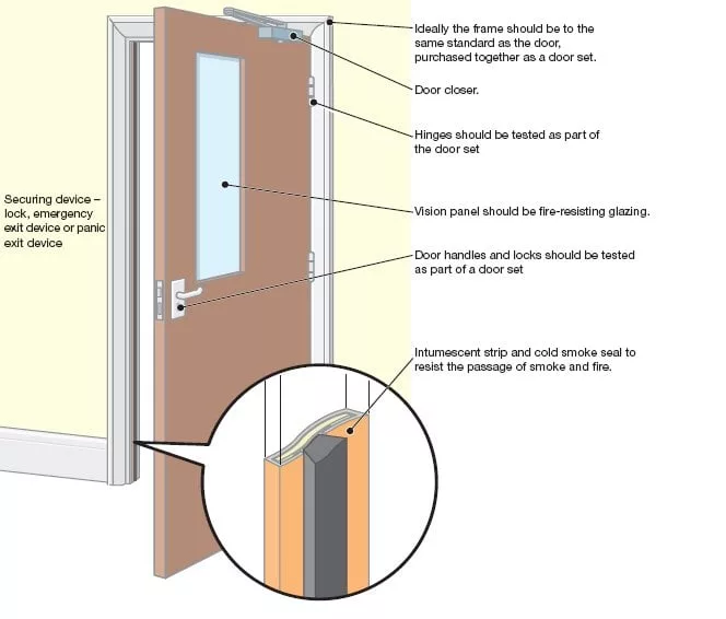 Fire Door Research and Development Capability