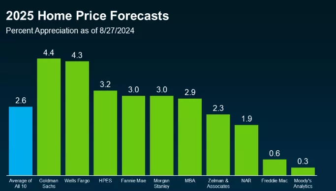 US real estate market