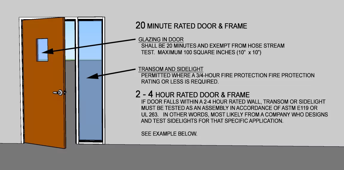 wooden fire door with Windows and Glass ratings
